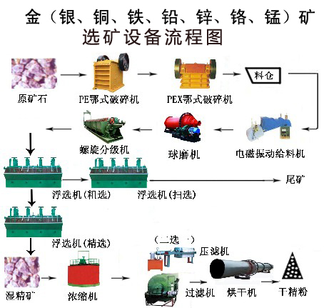 山东重金属选矿流程|重金属选矿流程zyjl