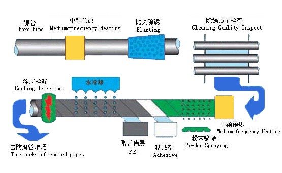 滄州供應(yīng)3PE防腐保溫管,鹽山3PE防腐保溫管