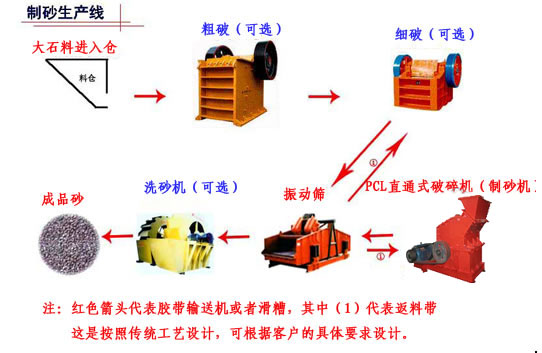 海南制砂生產線廠家，海南制砂生產線工藝，海南制砂生產線{zd1}價