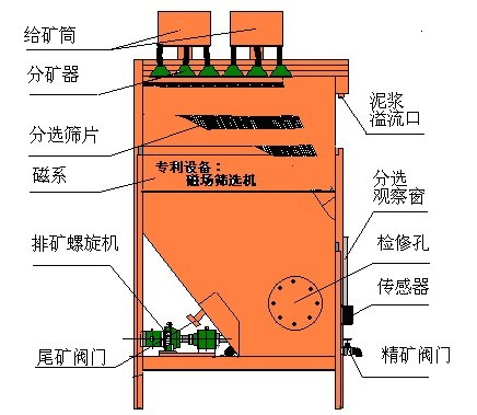 連續(xù)式高梯度磁選機(jī),連續(xù)式高梯度磁選機(jī)設(shè)備,連續(xù)式高低度磁選機(jī)廠家