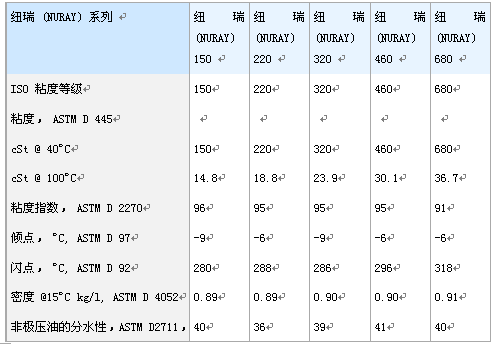 埃索纽瑞齿轮油Esso NURAY series