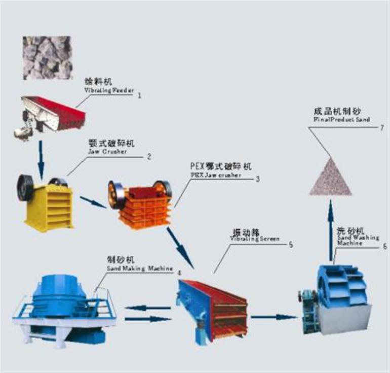 山西制砂生產(chǎn)線設(shè)備,少林機器供應(yīng)破碎生產(chǎn)線現(xiàn)場