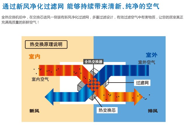 武漢居安仕提供新風(fēng)換氣機(jī)，普瑞泰新風(fēng)換氣機(jī)，全熱交換器  