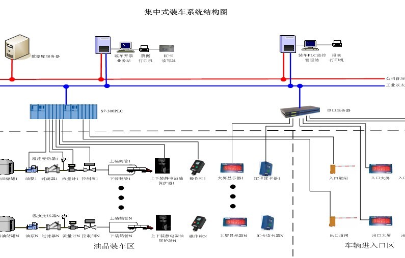旭永實業(yè)供應XY6000“一卡通”集散式定量裝車系統(tǒng)                         