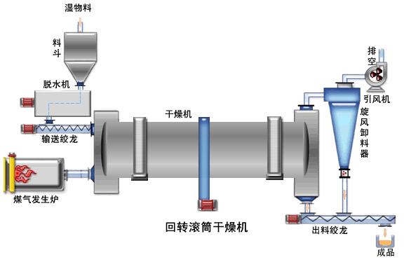 供應(yīng)旺達(dá)牌污泥烘干機(jī)有哪些獨(dú)特優(yōu)點(diǎn)|技術(shù)先進(jìn)的污泥烘干機(jī)S