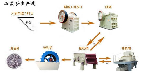 石英砂生產(chǎn)線專業(yè)生產(chǎn)基地-豫鼎石英砂生產(chǎn)線