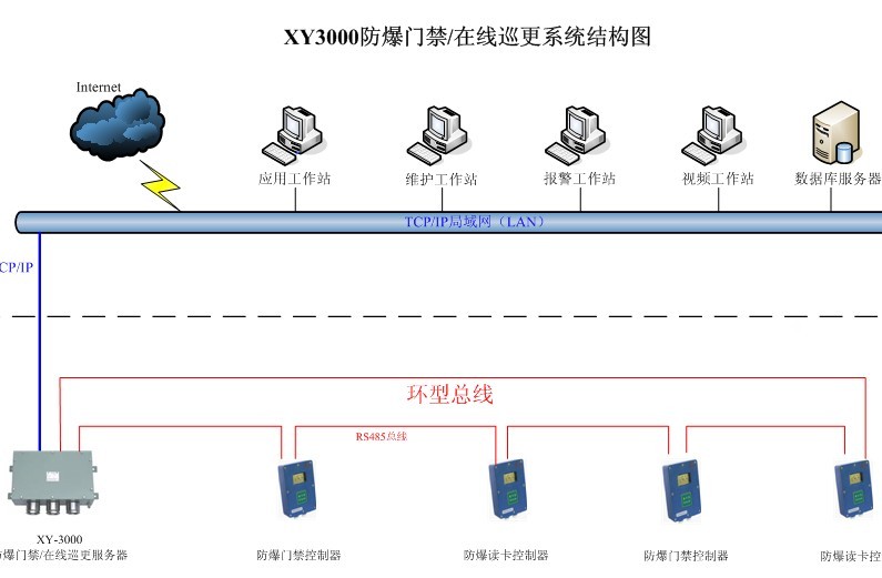 旭永實業(yè)供應XY3000防爆門禁控制/在線巡更系統(tǒng)                             