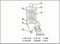 脉冲布袋除尘器供应 除尘器批发 河北奥康除尘器脉冲布袋除尘器