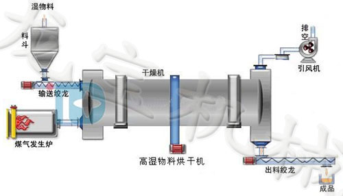 豆渣烘干機(jī)  只要擁有,自然不作他求.龍寶機(jī)械