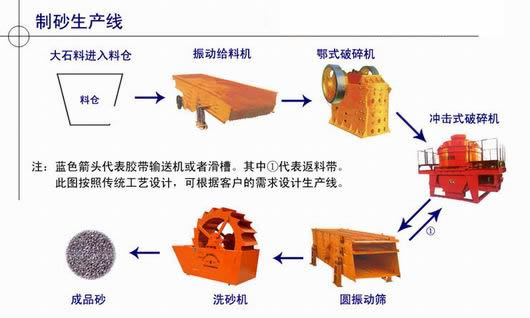 冷水江砂石生产线原理︱冷水江新型制砂机先进性