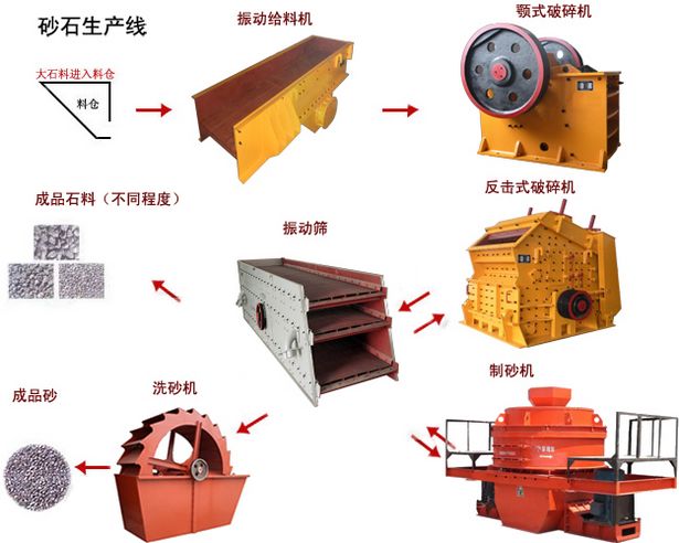 河南邦威制砂生產線    生產線廠型號   生產線特點     河南邦威