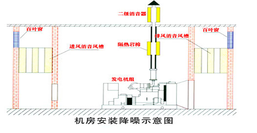 專業(yè)承接發(fā)電機消音工程/發(fā)電機降噪工程/發(fā)電機環(huán)保工程