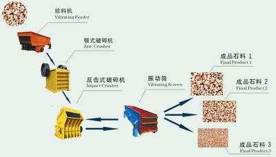 柳州石料生產(chǎn)線| 砂石料生產(chǎn)線|石料生產(chǎn)線設(shè)備