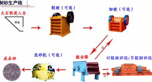 中泰制砂生產(chǎn)線 高運轉(zhuǎn)、易維護(hù)、低能耗