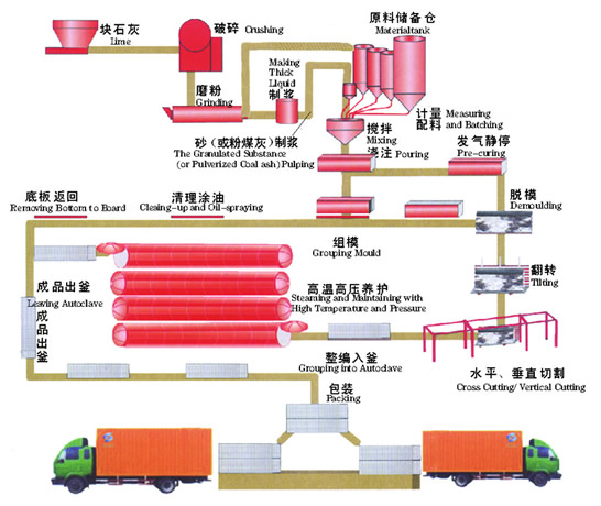 加氣塊設備|加氣混凝土設備|加氣混凝土|加氣混凝土砌塊設備