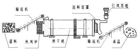 烘干機價格-煤泥烘干機價格-小型烘干機廠家-吉宏機械有限公司