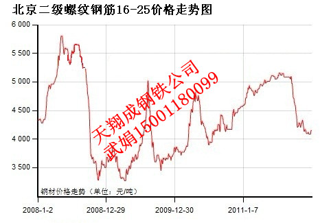 供應(yīng)今天的鋼筋價(jià)格，2012年1月15日鋼筋價(jià)格，今日鋼筋價(jià)格