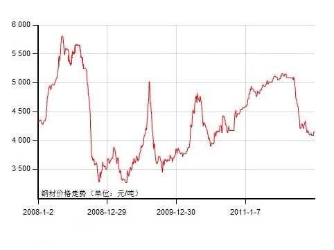 鋼筋二級鋼還是三級鋼好? 二級鋼筋價格，三級鋼筋價格
