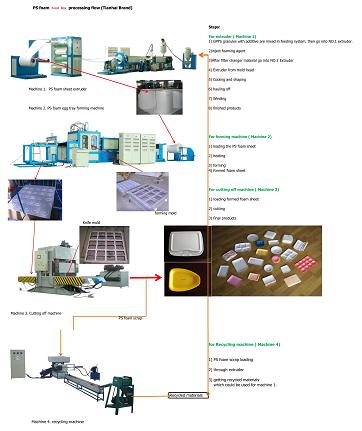 天海發(fā)泡餐盒機器，發(fā)泡碗設(shè)備 天海 CE ISO