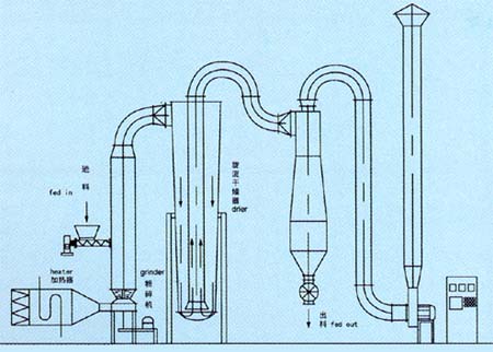 常州互幫加工：脈沖氣流干燥機(jī)，干燥機(jī)工藝，硝酸鋅干燥機(jī),