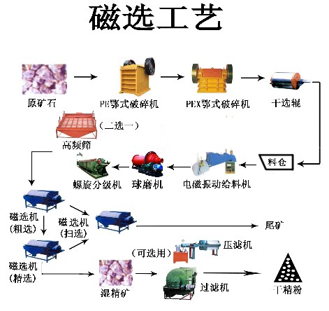 磁鐵礦選礦設備工藝結構及保養