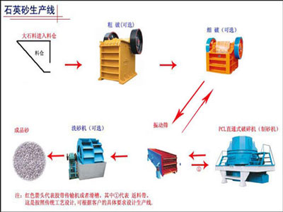 供應(yīng)制砂生產(chǎn)線投資效率高，碎石料品質(zhì)好。