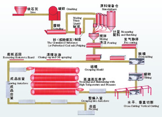 鼎鏝生產(chǎn)系列優(yōu)質(zhì)加氣混凝土設(shè)備，信譽(yù)好，口碑好13838566937