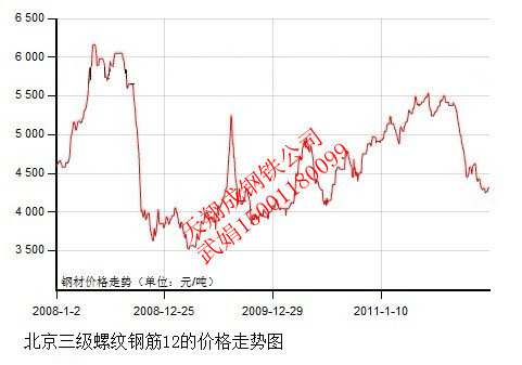 北京钢筋价格，四大钢厂首钢线材，盘螺，二级钢筋价格，三级钢筋价格