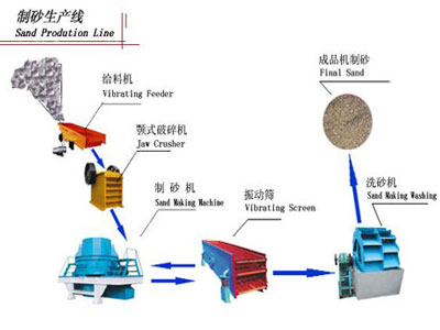 制砂生產(chǎn)線根據(jù)不同的工藝要求，各種型號(hào)的設(shè)備進(jìn)行組合，滿足客戶的不同工藝要求。 