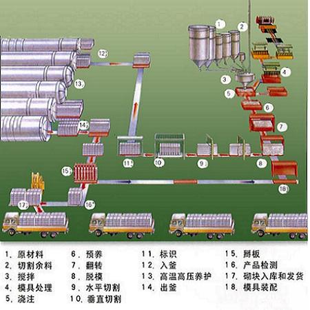 年產(chǎn)20萬立方蒸壓加氣塊設備對廠家的選購原則