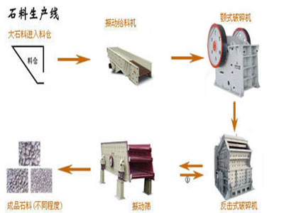 建材石料生產線設備選型,工藝配置及石料生產設備維護。