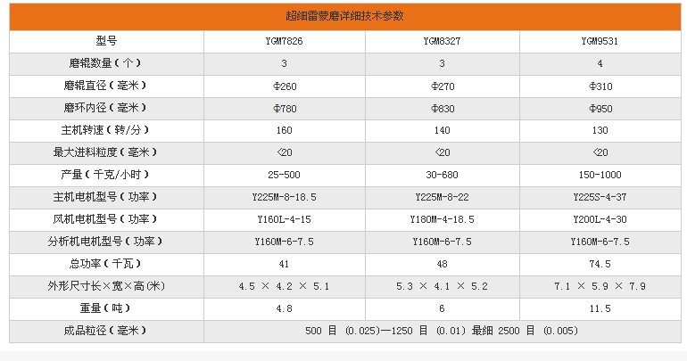 超細(xì)雷蒙磨技術(shù)參數(shù)|鄭州礦研機(jī)械雷蒙磨設(shè)備