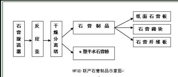 郑州脱硫石膏生产线|脱硫石膏生产线设备生产厂家少林重机