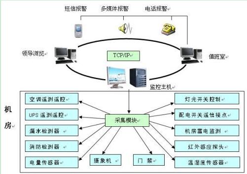 黑龍江機(jī)房集中監(jiān)控，哈爾濱機(jī)房集中監(jiān)控，吉林機(jī)房集中監(jiān)控