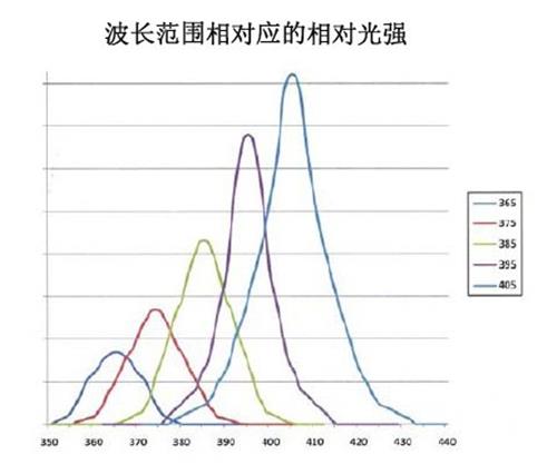 UV设备 水冷式LED UV面光源 德国原厂