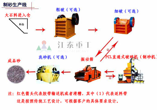 制砂生產(chǎn)線以全新的經(jīng)營(yíng)理念,真誠的服務(wù),回報(bào)給社會(huì)廣大用戶,江泰