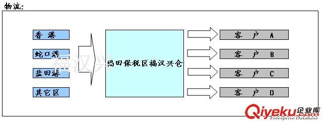 供应深圳福田保税区保税仓库作业服务