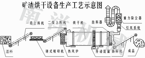 萊蕪大型礦渣烘干機(jī)質(zhì)量做到{zh0}興泰機(jī)械