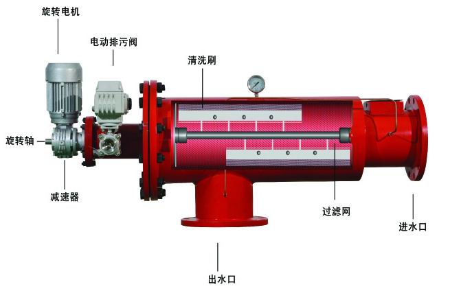 吸吮掃描式過濾器，自動排污型過濾器，全自動過濾器雙錦有