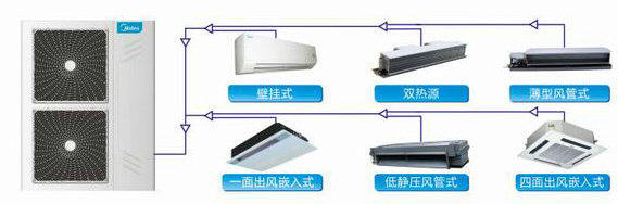 美的中央空調(diào)（風(fēng)管機(jī)）樂(lè)享家系列---中山美的家用中央空調(diào)