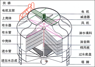 供應閉式冷卻塔