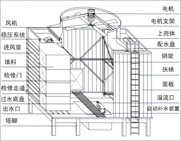 開式冷卻塔