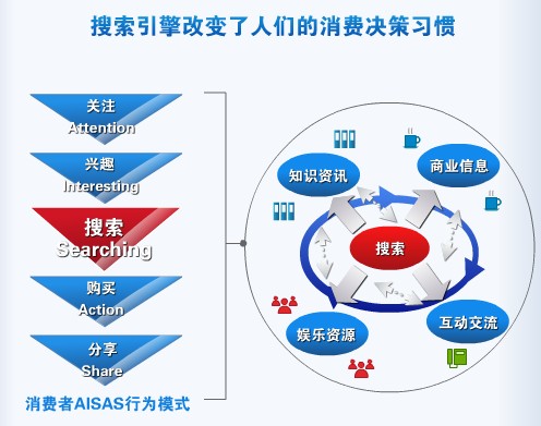 溫州百度推廣_潛在客戶購買行為分析_網站推廣