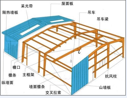 成都鋼結構彩鋼房設計成都鋼結構彩鋼房成都彩鋼房