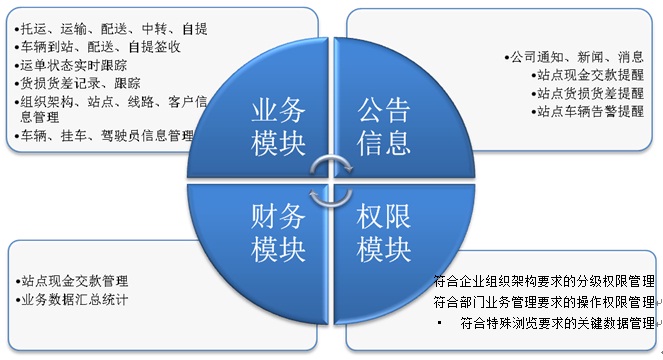 TMS運輸管理系統