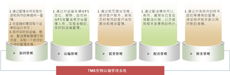 TMS運輸管理系統