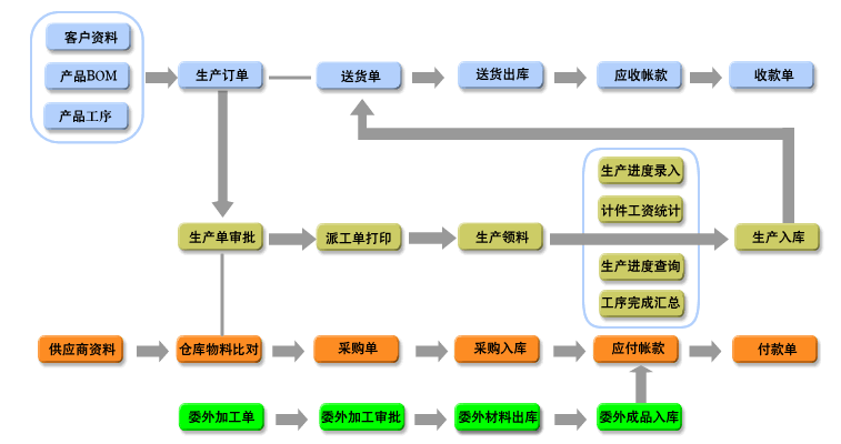 信華五金行業(yè)專用ERP生產(chǎn)管理軟件