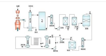各類煤氣發(fā)生爐氣體分析儀