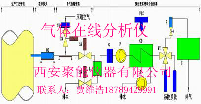 各類煤氣發(fā)生爐氣體分析儀