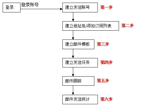 安徽商網EDM X郵件營銷軟件